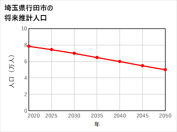 行田市の将来推計人口