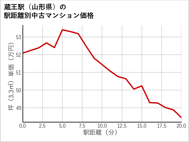 蔵王駅（山形県）の徒歩距離別の中古マンション坪単価