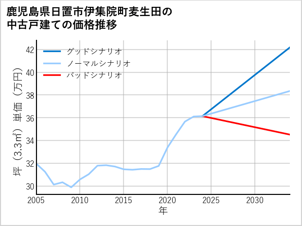 鹿児島県日置市伊集院町麦生田の中古戸建て価格推移