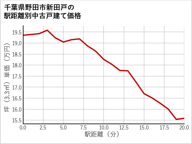 千葉県野田市新田戸の徒歩距離別の中古戸建て坪単価