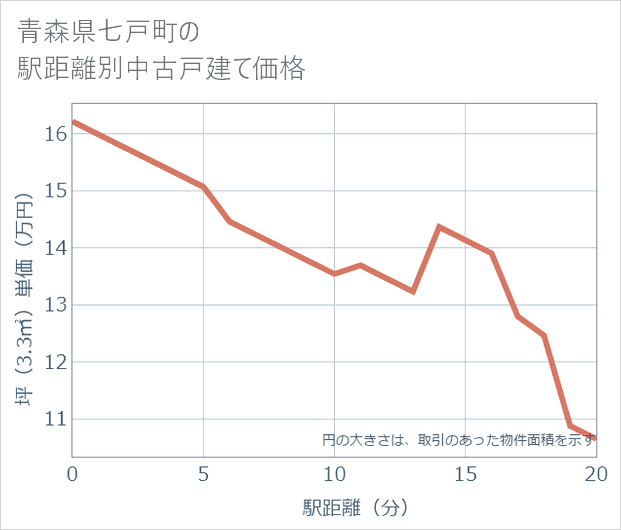 青森県七戸町の徒歩距離別の中古戸建て坪単価