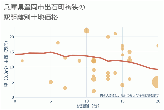 兵庫県豊岡市出石町袴狭の徒歩距離別の土地坪単価