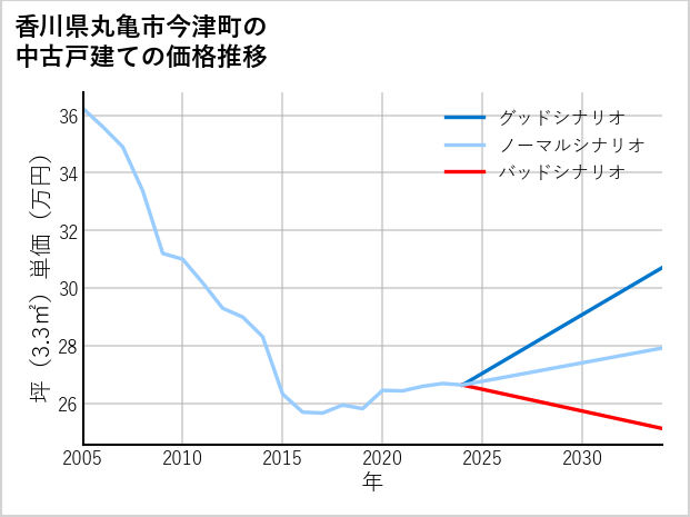 香川県丸亀市今津町の中古戸建て価格推移