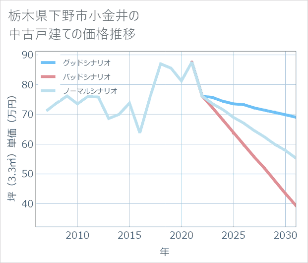 栃木県下野市小金井の中古戸建て価格推移