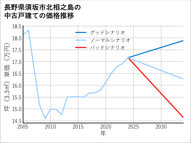 長野県須坂市北相之島の中古戸建て価格推移