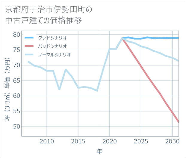 京都府宇治市伊勢田町の中古戸建て価格推移
