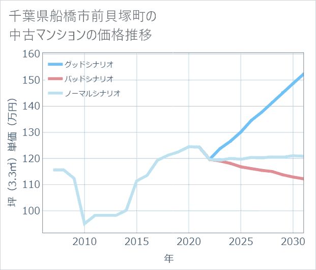 千葉県船橋市前貝塚町の中古マンション価格推移