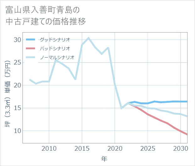 富山県入善町青島の中古戸建て価格推移
