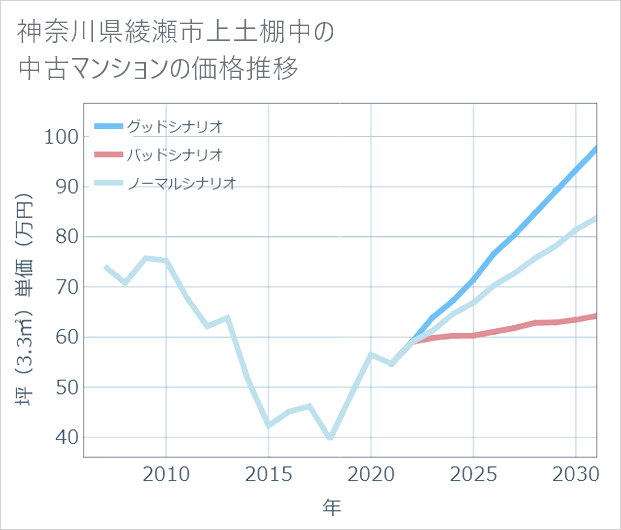 神奈川県綾瀬市上土棚中の中古マンション価格推移