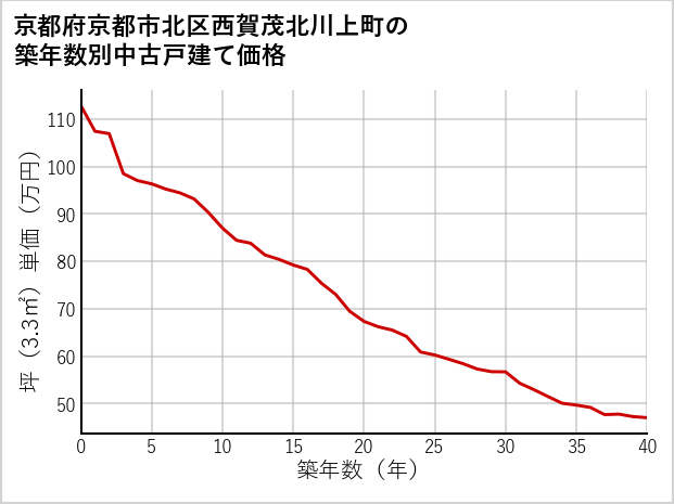 京都府京都市北区西賀茂北川上町の築年数別の中古戸建て坪単価