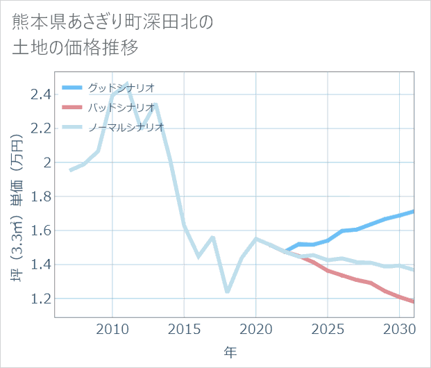 熊本県あさぎり町深田北の土地価格推移
