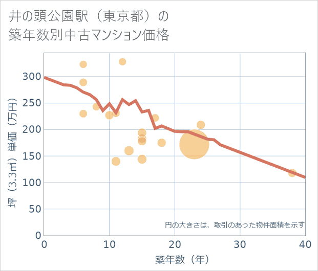 井の頭公園駅(東京都)の築年数別の中古マンション坪単価