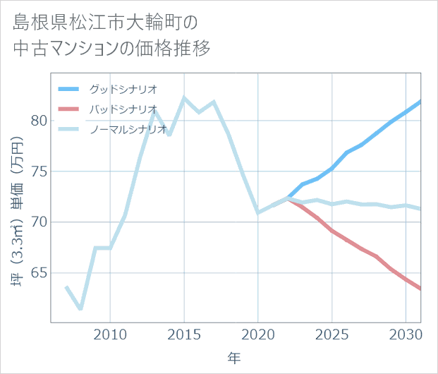 島根県松江市大輪町の中古マンション価格推移