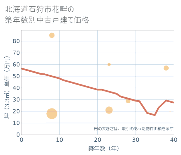北海道石狩市花畔の築年数別の中古戸建て坪単価