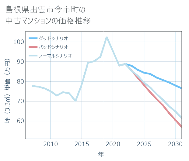 島根県出雲市今市町の中古マンション価格推移