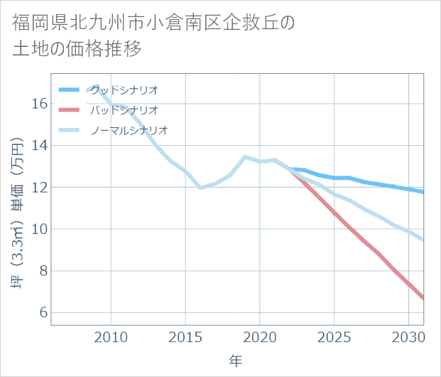 福岡県北九州市小倉南区企救丘の土地価格推移