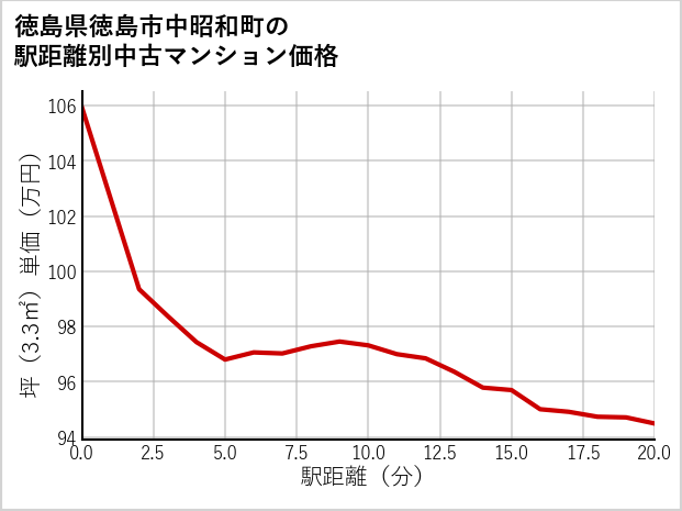 徳島県徳島市中昭和町の徒歩距離別の中古マンション坪単価