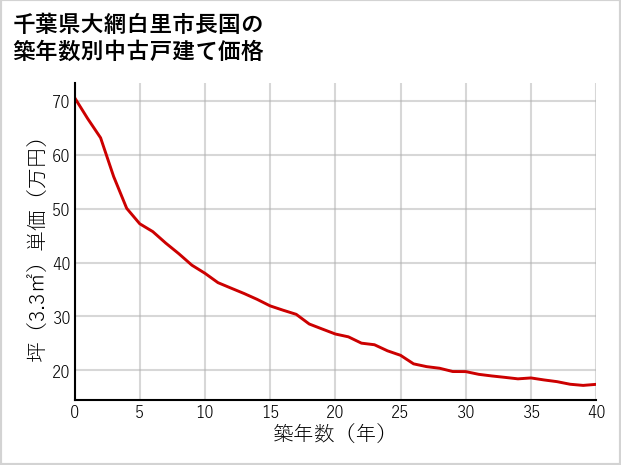 千葉県大網白里市長国の築年数別の中古戸建て坪単価