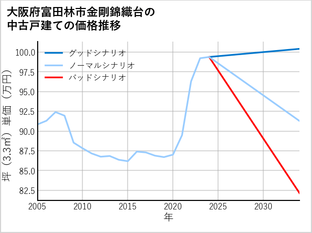 大阪府富田林市金剛錦織台の中古戸建て価格推移