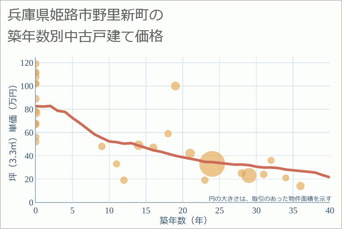 兵庫県姫路市野里新町の築年数別の中古戸建て坪単価