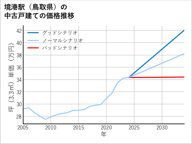 境港駅（鳥取県）の中古戸建て価格推移