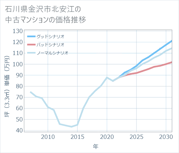 石川県金沢市北安江の中古マンション価格推移
