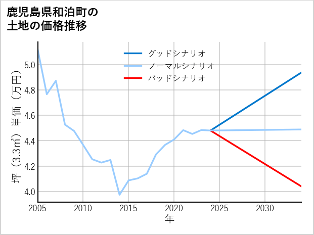 鹿児島県和泊町の土地価格推移