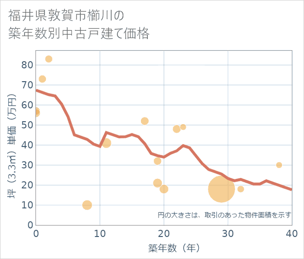 福井県敦賀市櫛川の築年数別の中古戸建て坪単価