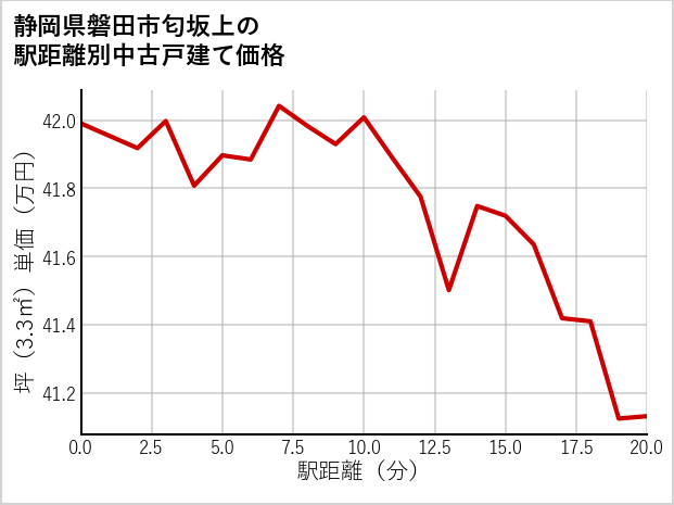 静岡県磐田市匂坂上の徒歩距離別の中古戸建て坪単価