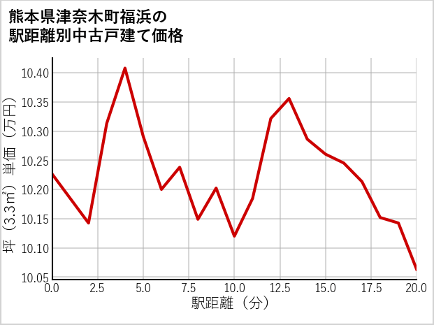 熊本県津奈木町福浜の徒歩距離別の中古戸建て坪単価