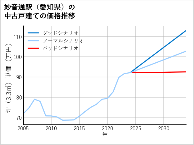 妙音通駅（愛知県）の中古戸建て価格推移
