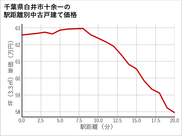 千葉県白井市十余一の徒歩距離別の中古戸建て坪単価
