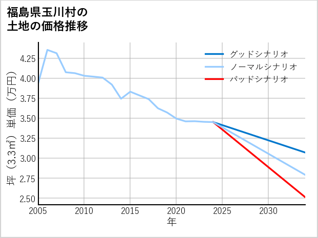 福島県玉川村の土地価格推移