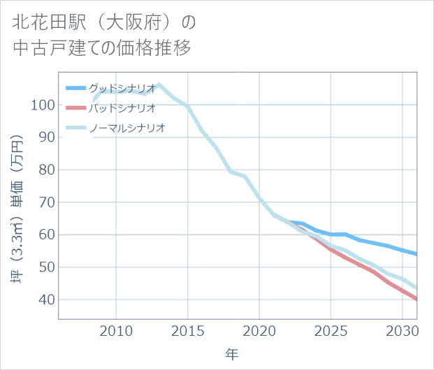 北花田駅(大阪府)の中古戸建て価格推移