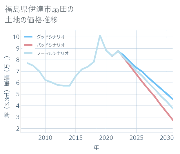 福島県伊達市扇田の土地価格推移