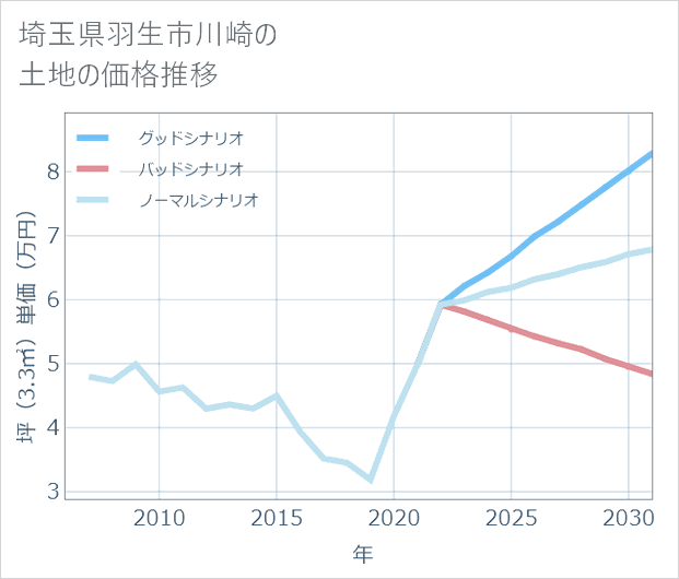 埼玉県羽生市川崎の土地価格推移