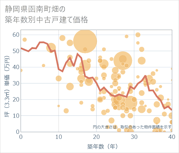 静岡県函南町畑の築年数別の中古戸建て坪単価