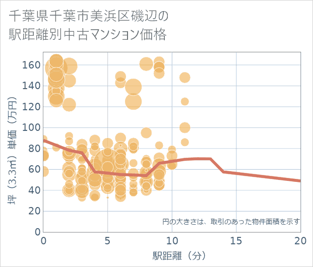 千葉県千葉市美浜区磯辺の徒歩距離別の中古マンション坪単価