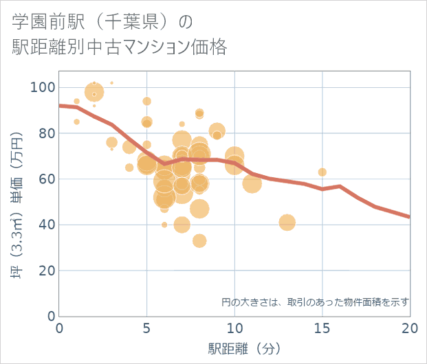 学園前駅(千葉県)の徒歩距離別の中古マンション坪単価