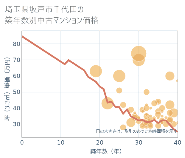 埼玉県坂戸市千代田の築年数別の中古マンション坪単価