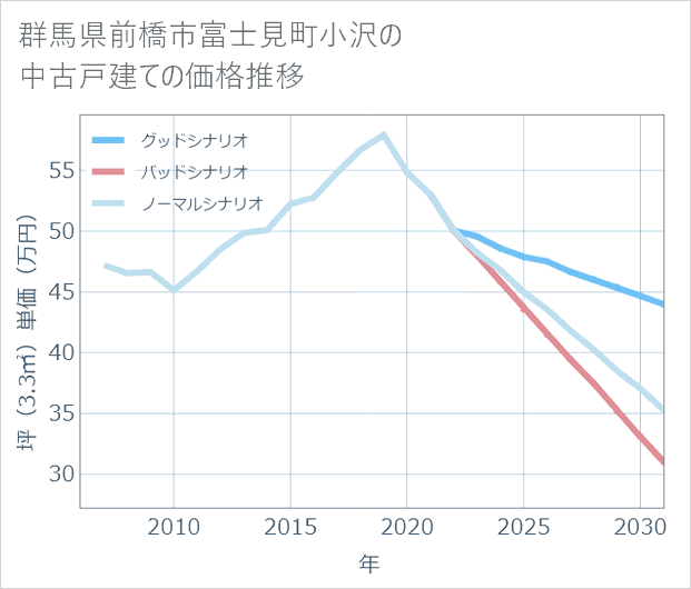 群馬県前橋市富士見町小沢の中古戸建て価格推移