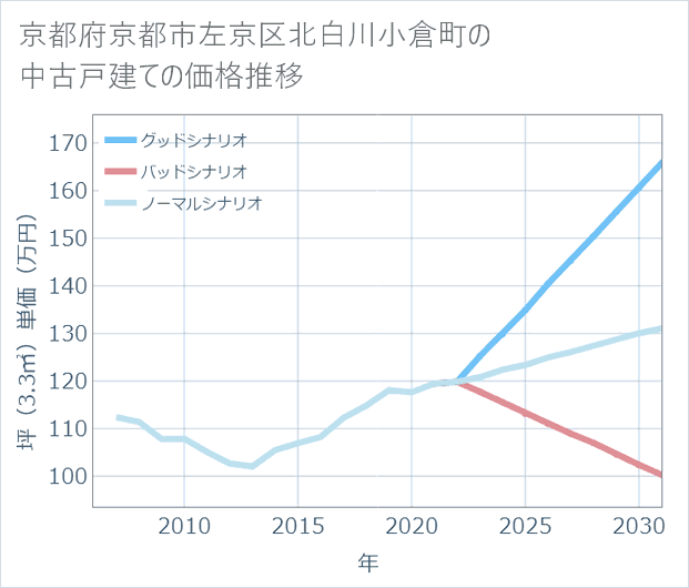 京都府京都市左京区北白川小倉町の中古戸建て価格推移