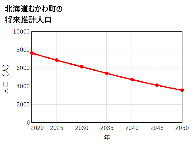 むかわ町の将来推計人口