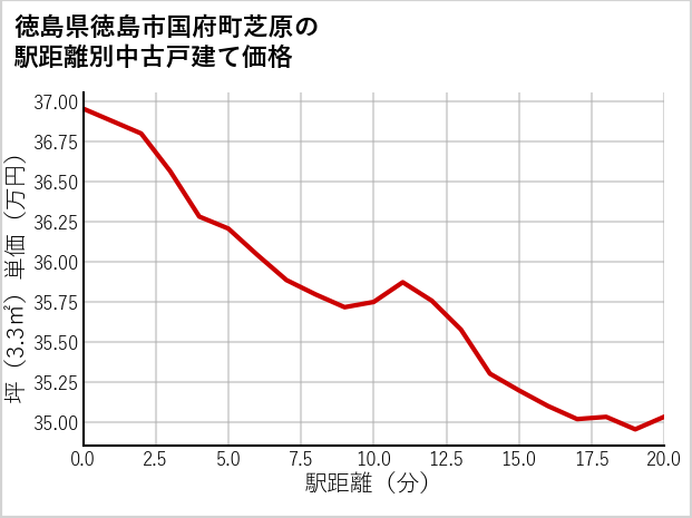 徳島県徳島市国府町芝原の徒歩距離別の中古戸建て坪単価
