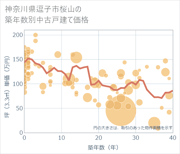 神奈川県逗子市桜山の築年数別の中古戸建て坪単価