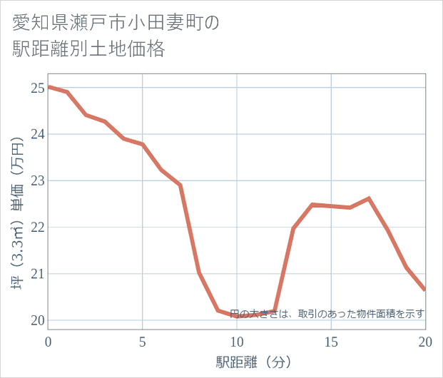 愛知県瀬戸市小田妻町の徒歩距離別の土地坪単価