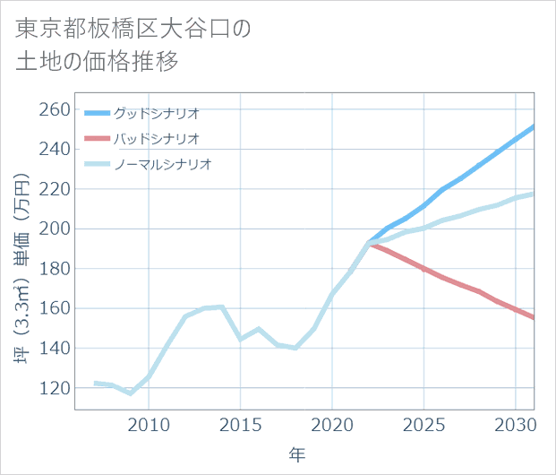 東京都板橋区大谷口の土地価格推移