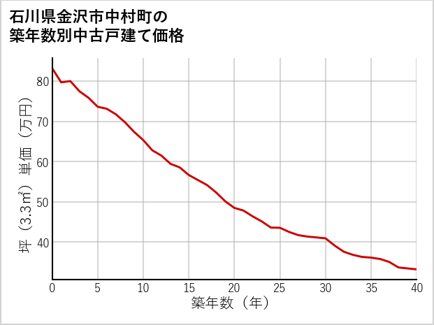 石川県金沢市中村町の築年数別の中古戸建て坪単価