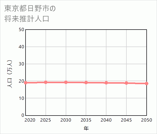 日野市の将来推計人口