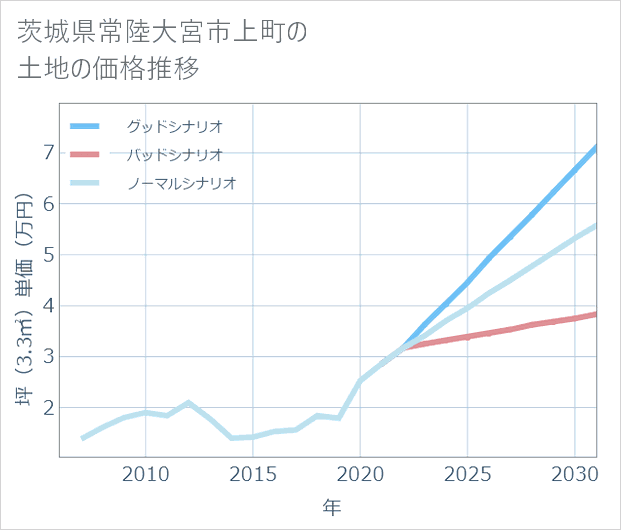 茨城県常陸大宮市上町の土地価格推移